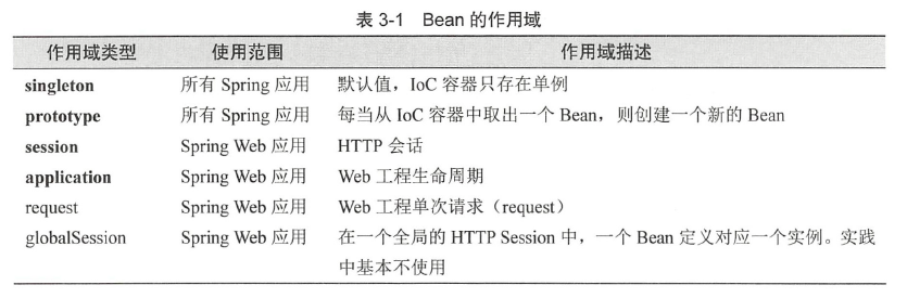 SpringBoot Bean的作用域_当前页