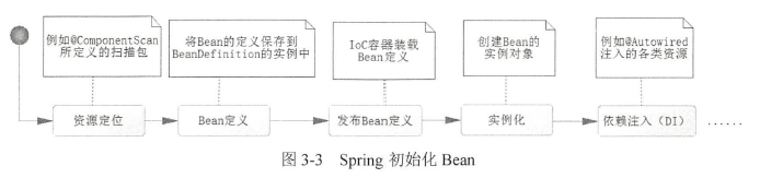 Spring Ioc容器中Bean的生命周期_初始化