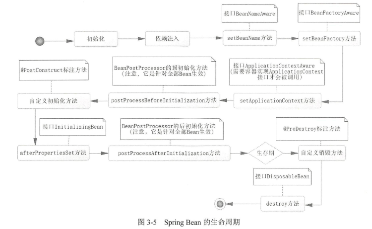 Spring Ioc容器中Bean的生命周期_spring_03