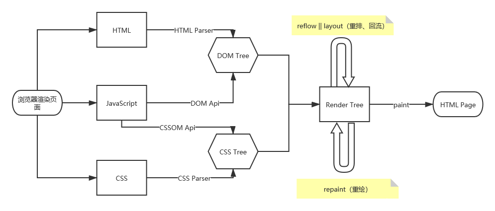 浏览器解析文档资源并渲染_javascript