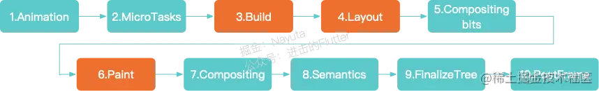 Flutter 核心渲染流程分析_生命周期_02