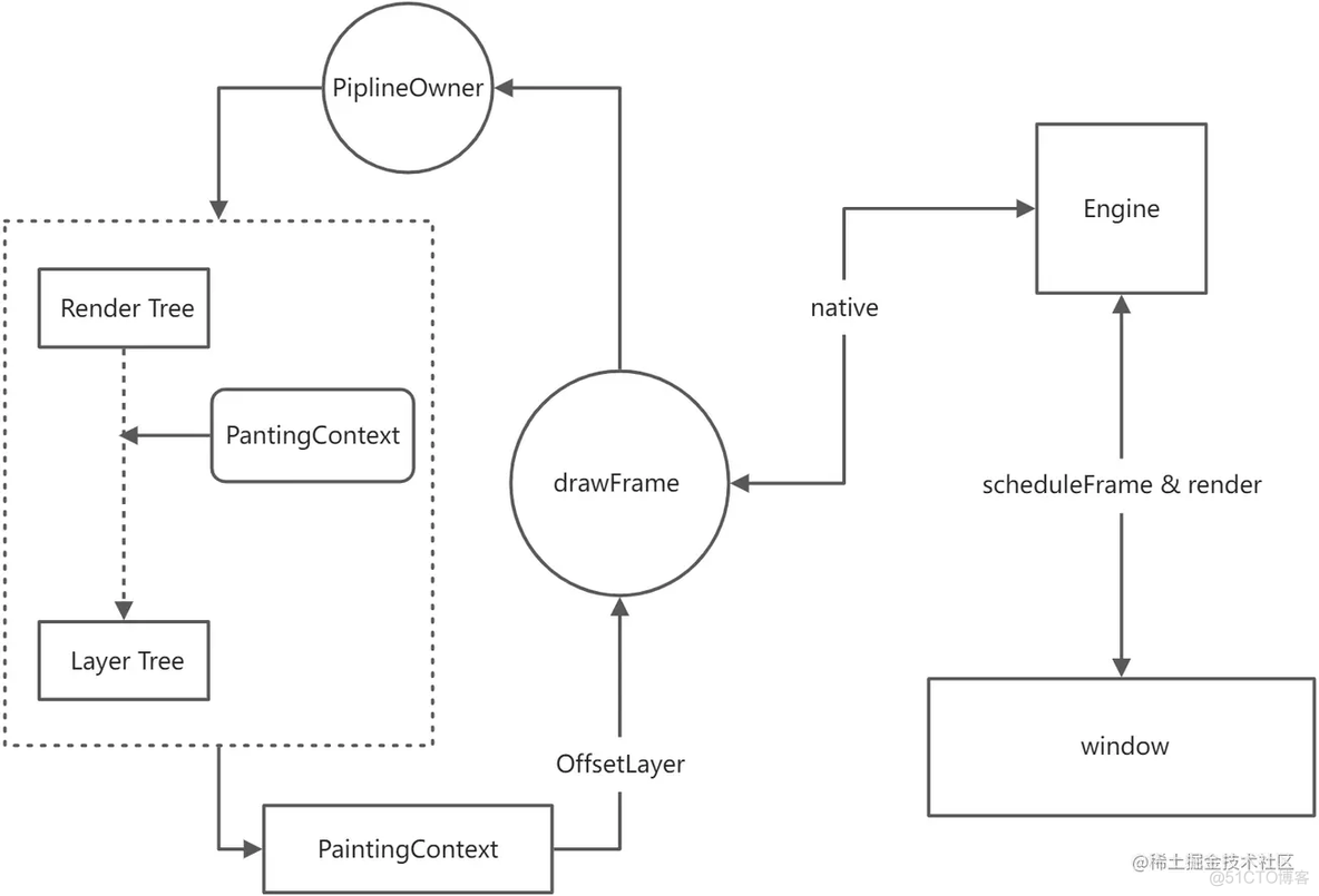 Flutter 绘制流程分析与代码实践_子节点_03