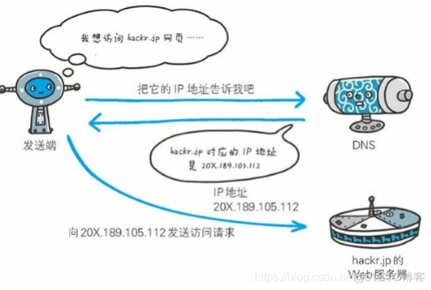 Android 网络性能优化-概述和DNS优化网络性能优化——DNS优化_ip地址_02