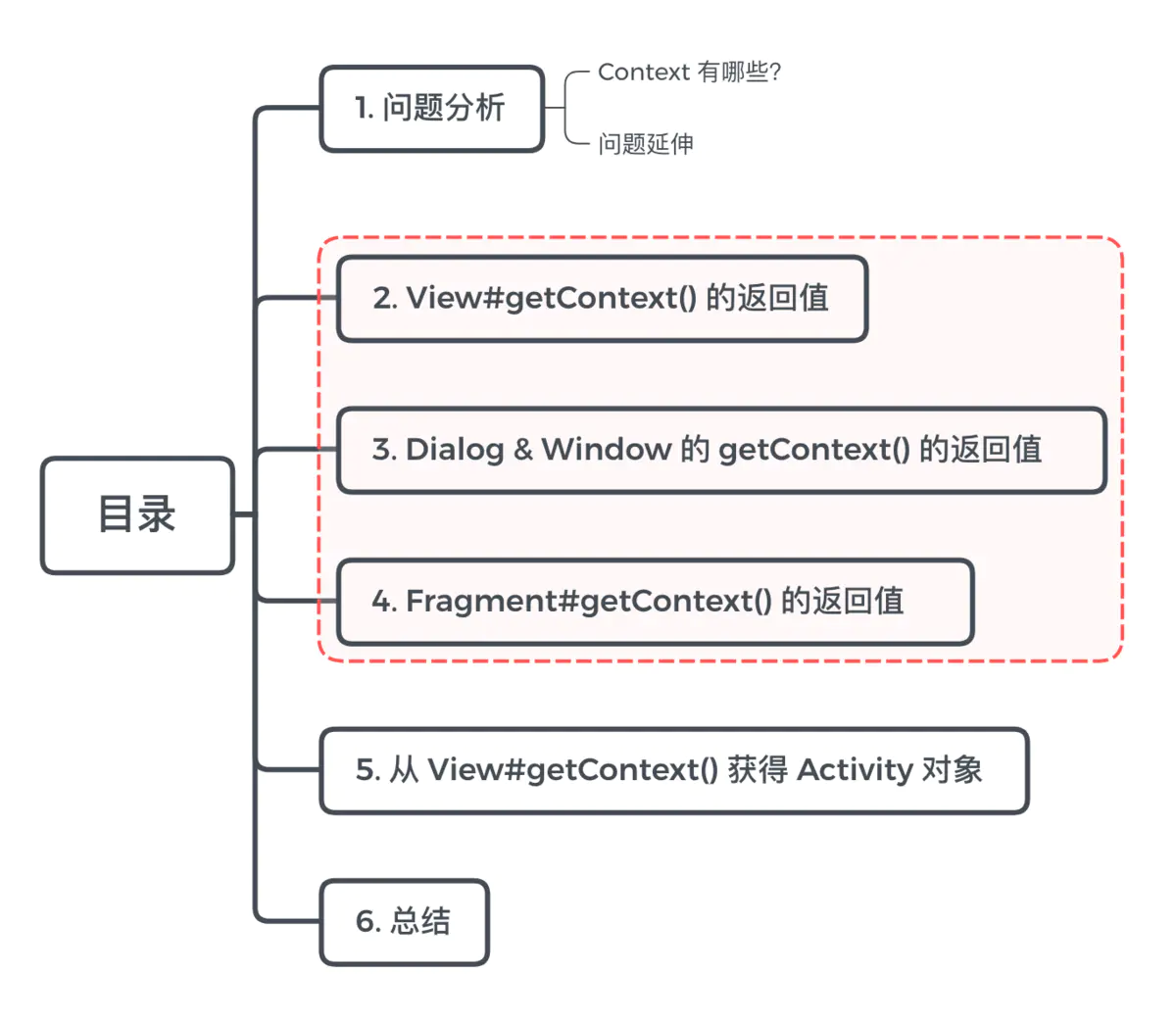 View & Fragment & Window 的 getContext() 一定返回 Activity 吗？_java