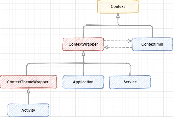 View & Fragment & Window 的 getContext() 一定返回 Activity 吗？_java_02