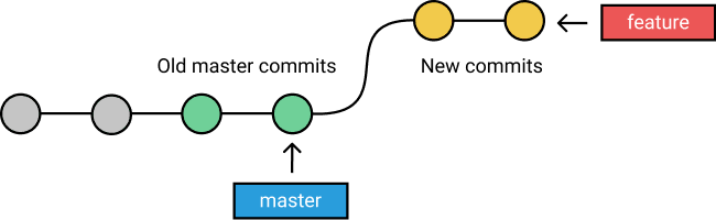 你在开发过程中使用Git Rebase还是Git Merge？git rebase和git merge的区别_历史记录_04