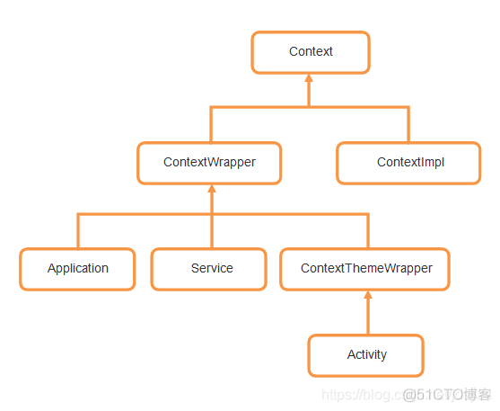 深入理解 Android 中的各种 Context_ide