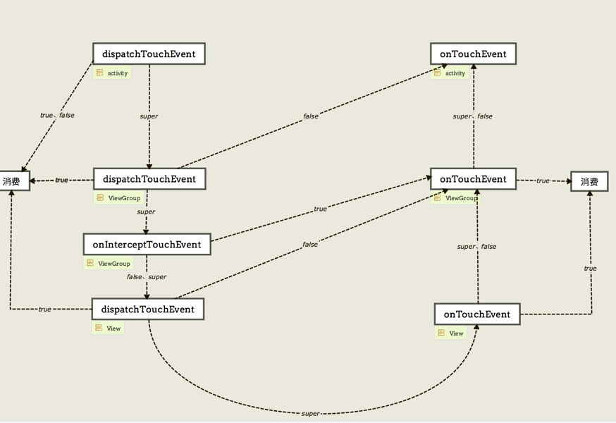 图解 Android 事件分发机制_android开发_02