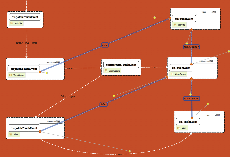 图解 Android 事件分发机制_事件分发_04
