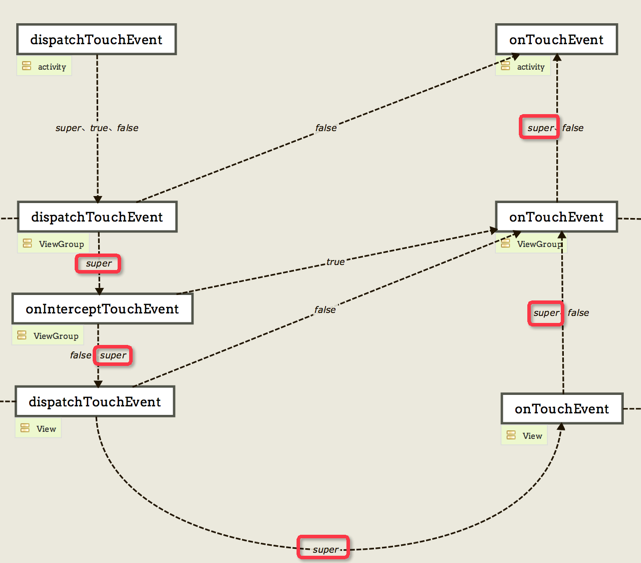 图解 Android 事件分发机制_控件_05
