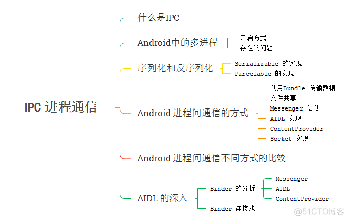 Android IPC 进程间通信_线程