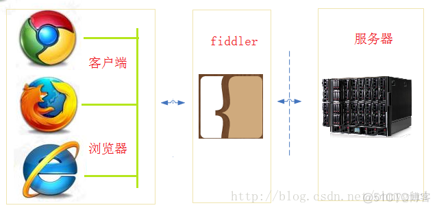 Fiddler服务器数据抓包_Fiddler