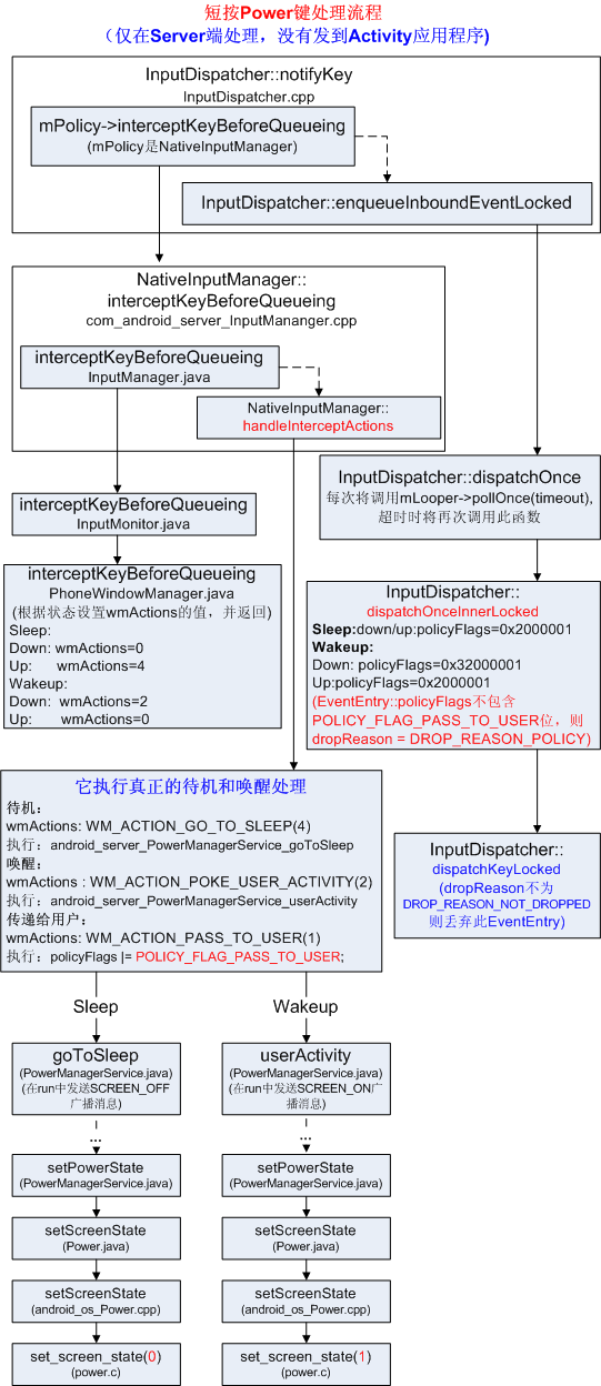 Android 长按电源键和短按电源键的详细处理流程_java