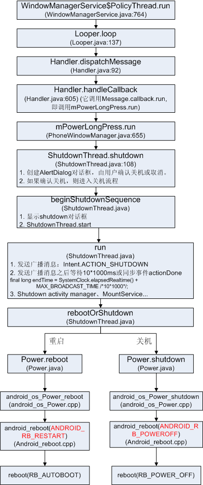 Android 长按电源键和短按电源键的详细处理流程_java_03