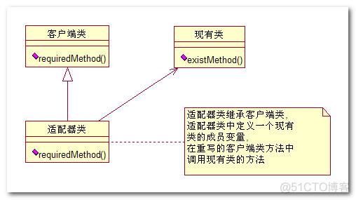 Java 设计模式 接口型模式 之 适配器Adapter模式 (二)_java_03