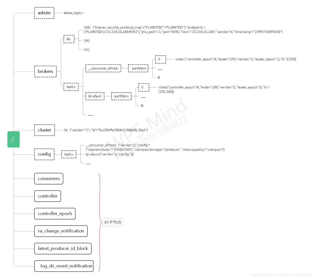 Kafka存储在Zookeeper中的数据_config