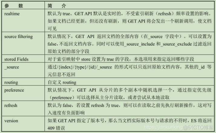 Elasticsearch  GET 流程_客户端