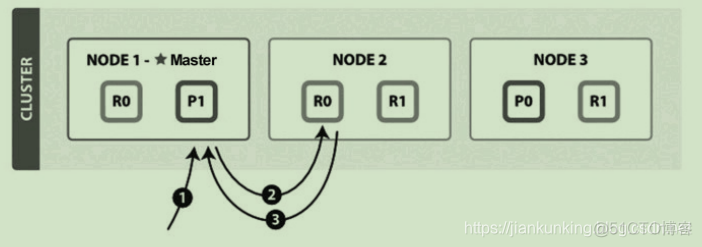 Elasticsearch  GET 流程_get_02