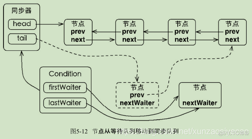 Java并发编程的艺术：Condition的实现分析_Condition_04