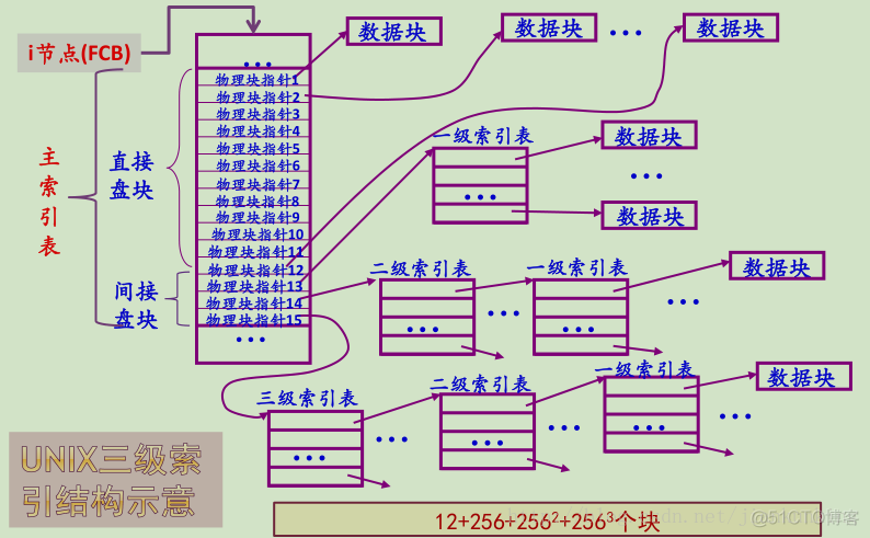 OS学习笔记六：文件系统_存储_02