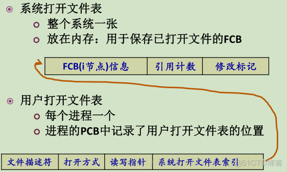 OS学习笔记六：文件系统_存储_03