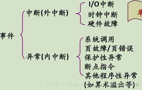 OS学习笔记一： 中断与异常_寄存器