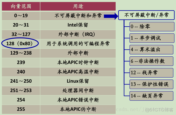 OS学习笔记一： 中断与异常_异常_05