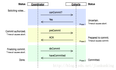 从PAXOS到ZOOKEEPER分布式一致性原理与实践--3PC(Three-Phase Commit)