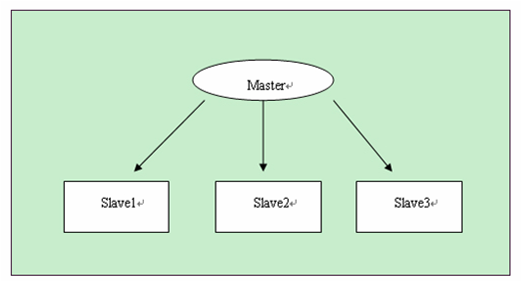 MySql 学习笔记三：常用SQL优化_group_03