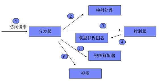 Spring 视图和视图解析器简介_spring