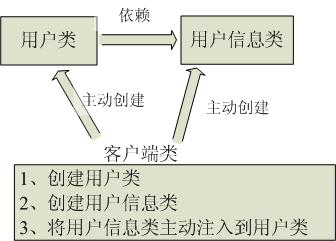 谈谈对Spring IOC的理解_编程