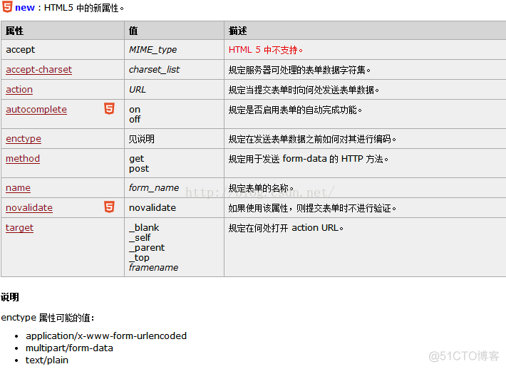 Html 语法学习笔记三_语法