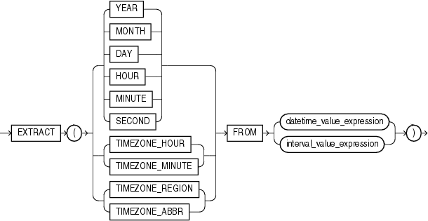 Oracle  EXTRACT (datetime)_EXTRACT