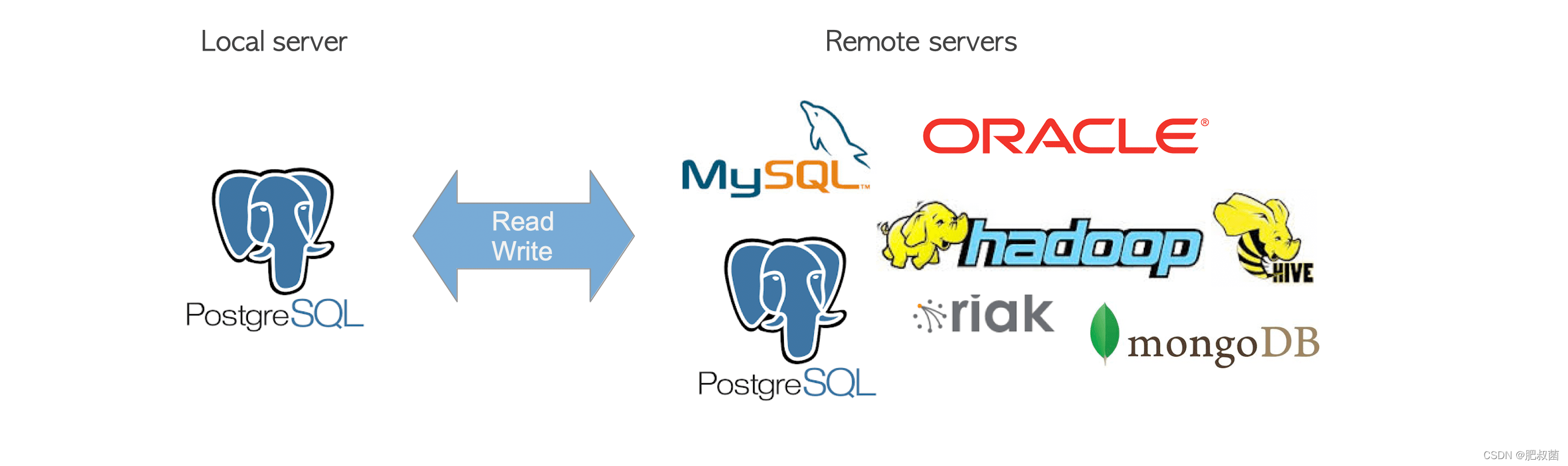 The Internals of PostgreSQL——Foreign Data Wrappers_sql