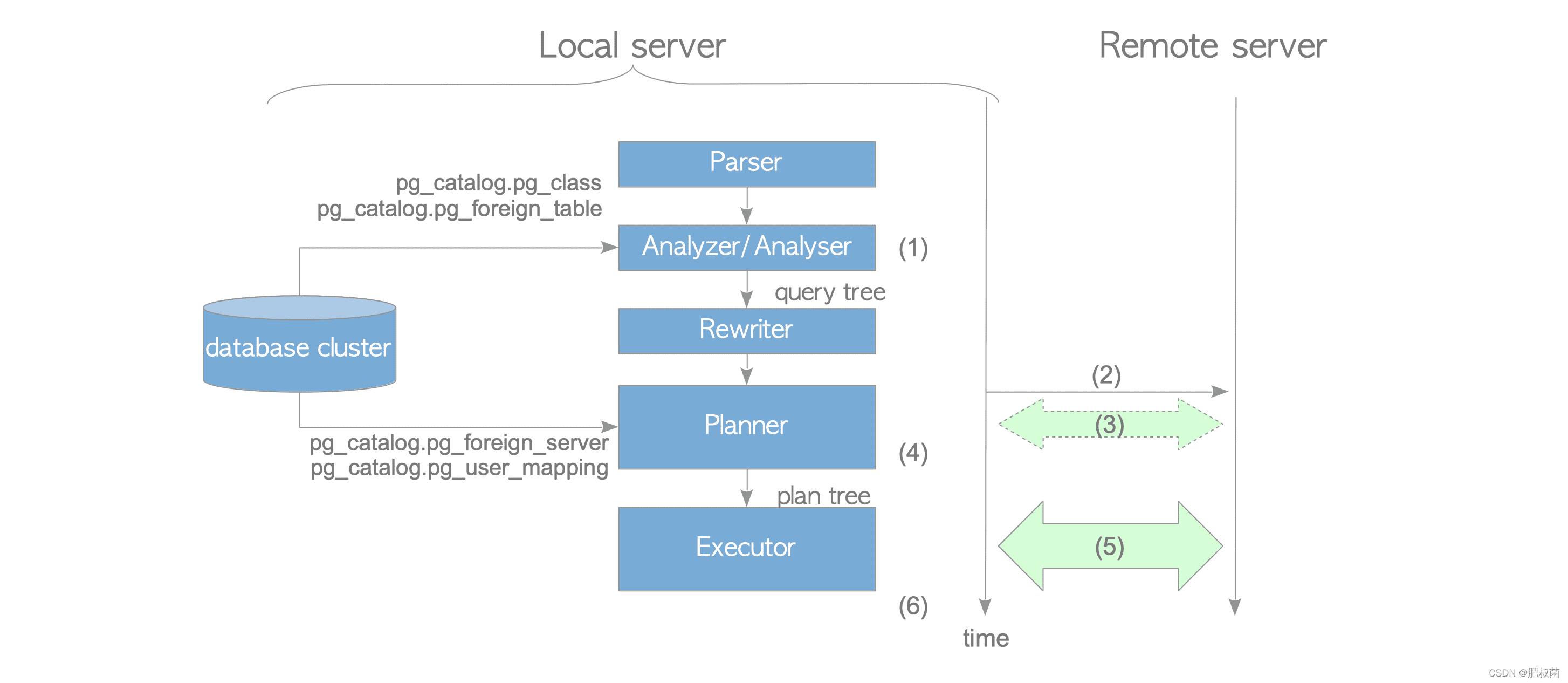 The Internals of PostgreSQL——Foreign Data Wrappers_sql_02