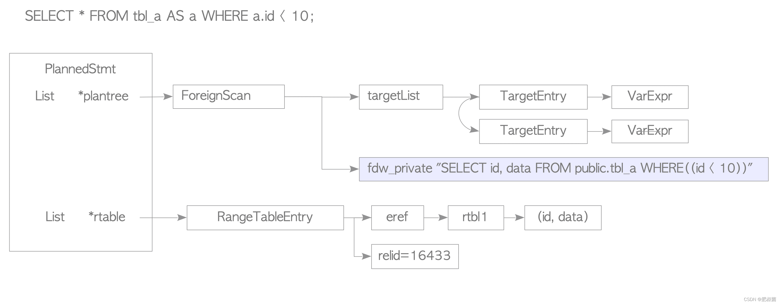 The Internals of PostgreSQL——Foreign Data Wrappers_mysql_03