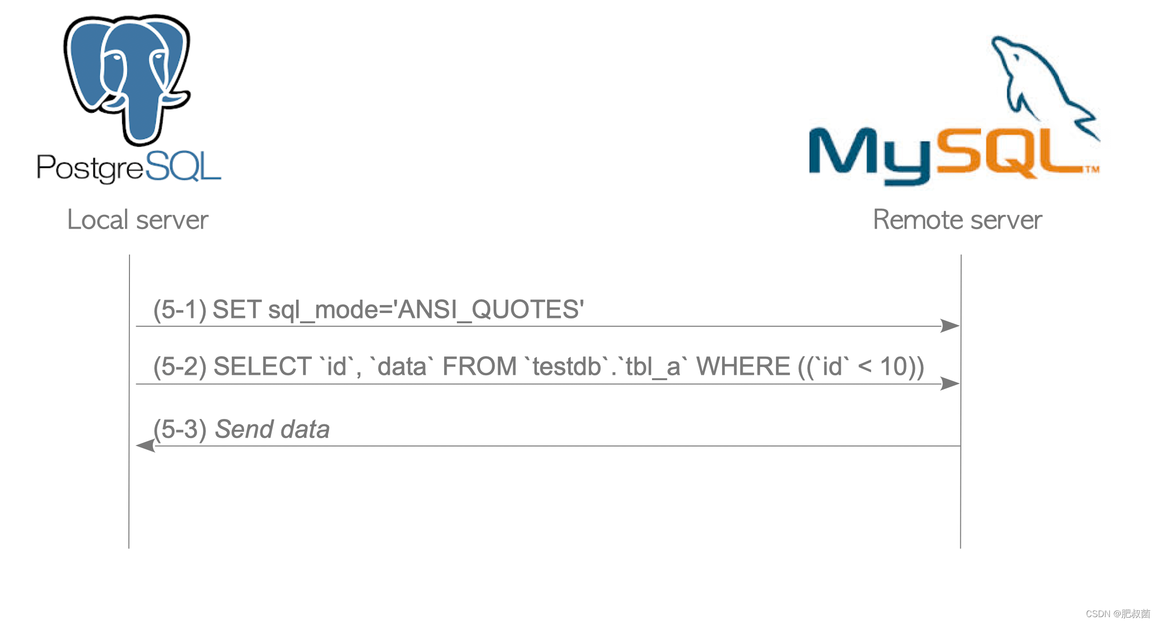 The Internals of PostgreSQL——Foreign Data Wrappers_sql_04