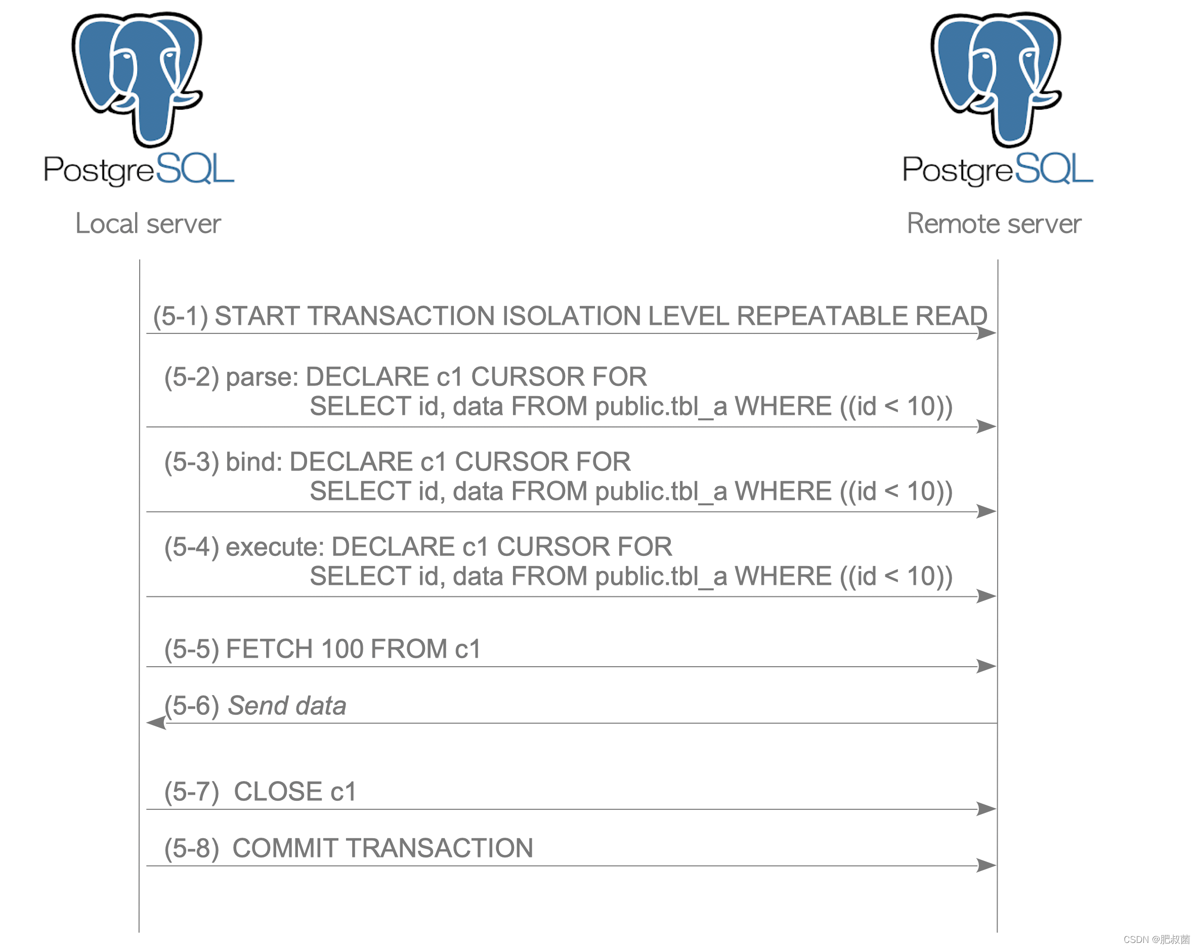 The Internals of PostgreSQL——Foreign Data Wrappers_postgresql_05