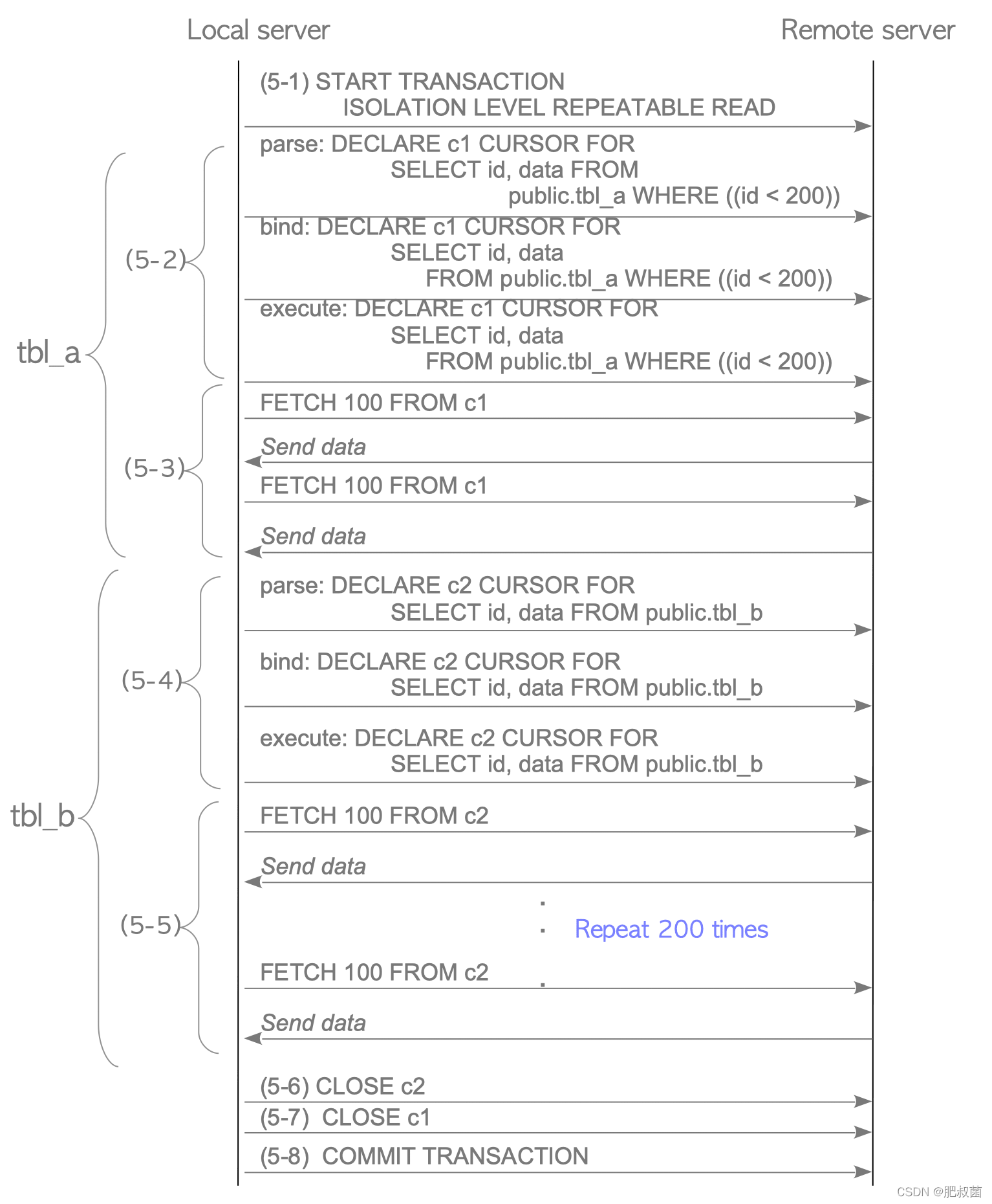 The Internals of PostgreSQL——Foreign Data Wrappers_数据库_08