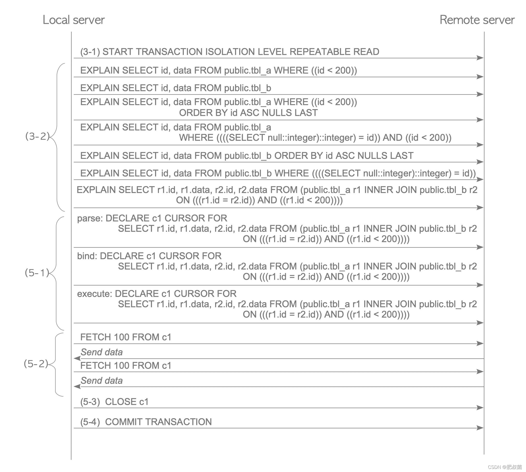 The Internals of PostgreSQL——Foreign Data Wrappers_sql_09