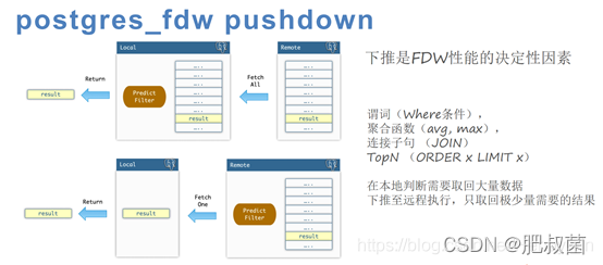 The Internals of PostgreSQL——Foreign Data Wrappers_sql_16