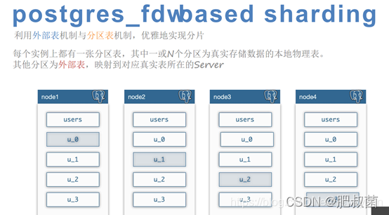 The Internals of PostgreSQL——Foreign Data Wrappers_数据库_18