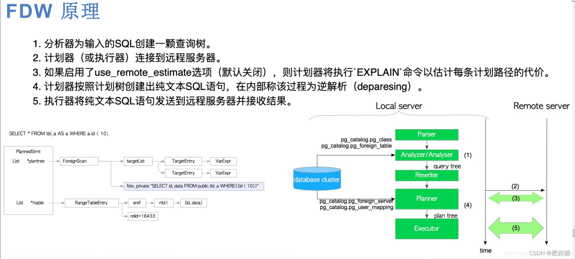 The Internals of PostgreSQL——Foreign Data Wrappers_数据库_25