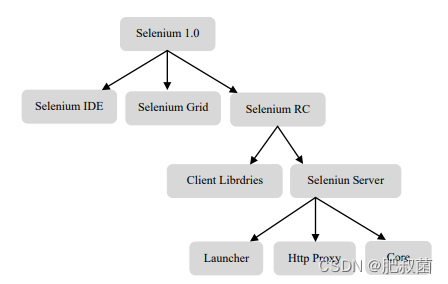 Selenium和appium简介_ios