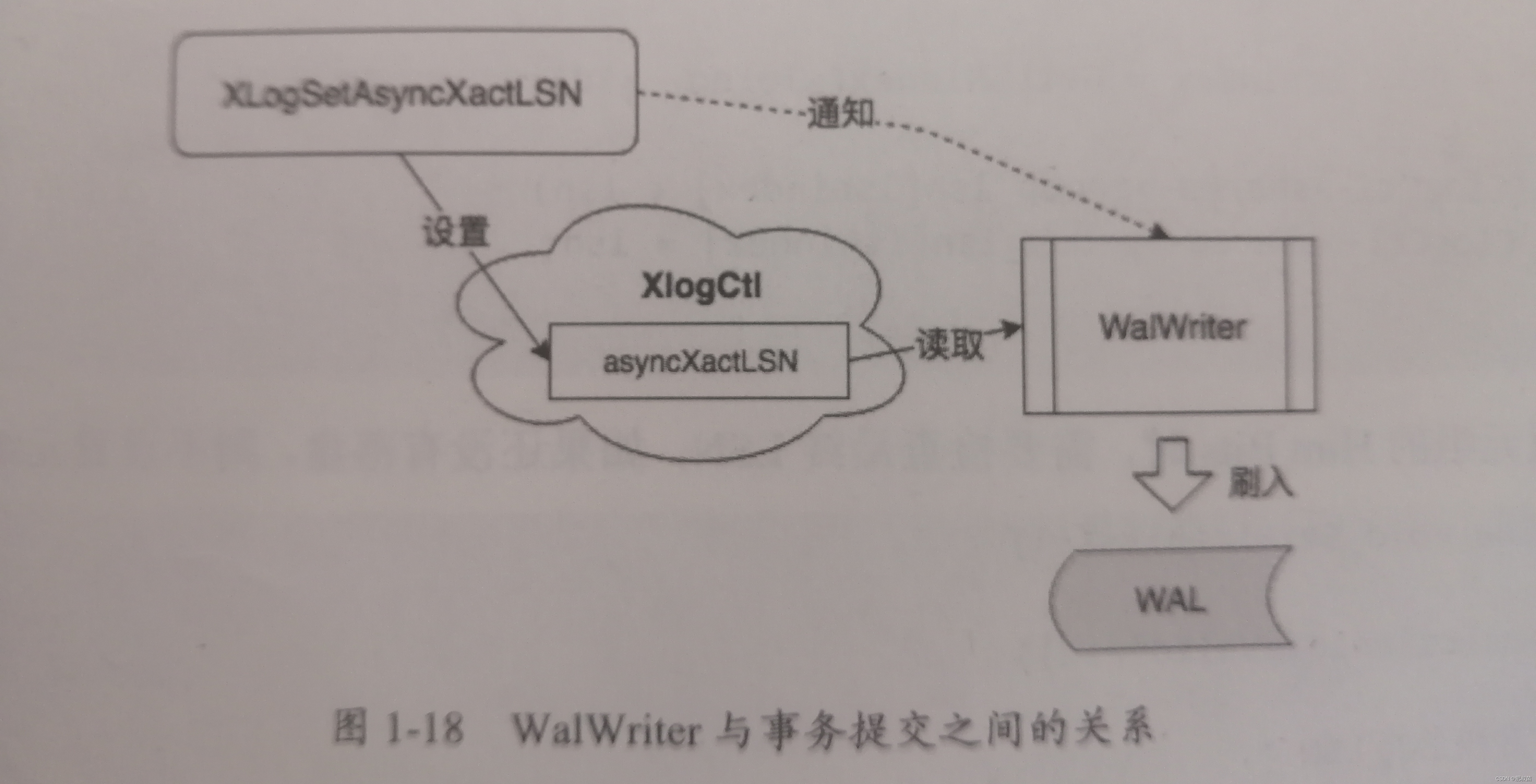 PostgreSQL数据库WAL——XLogSetAsyncXactLSN异步提交_元组