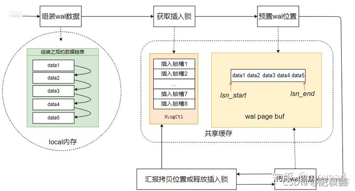 PostgreSQL数据库WAL——XLogInsertRecord将日志记录写入WAL日志缓存_database