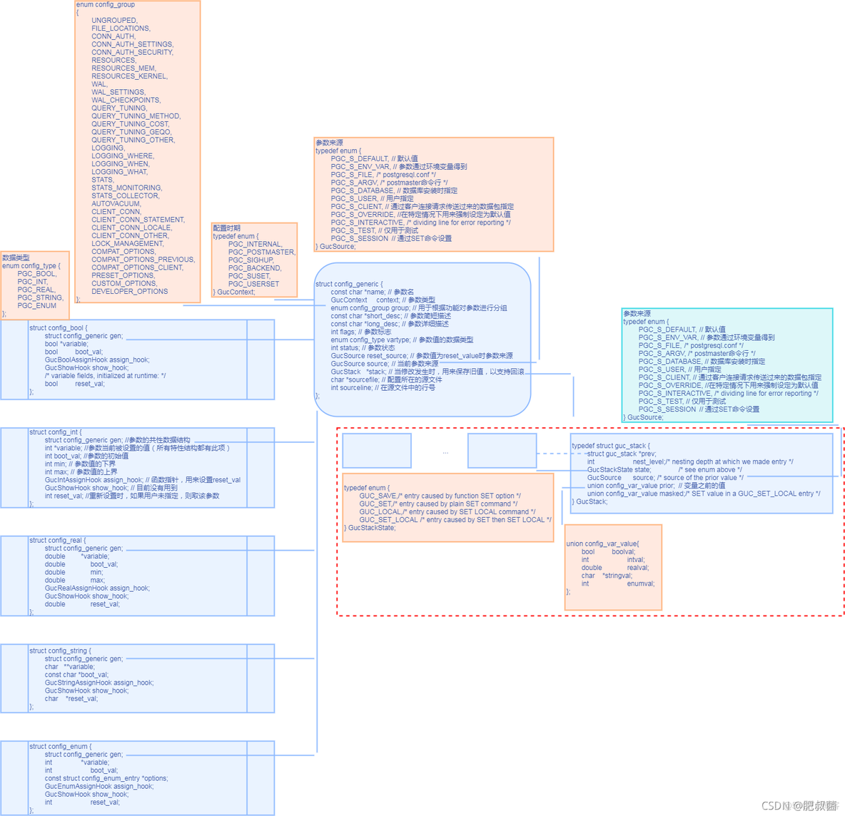 PG守护进程（Postmaster）——DefineCustomTypeVariable定义GUC参数_java