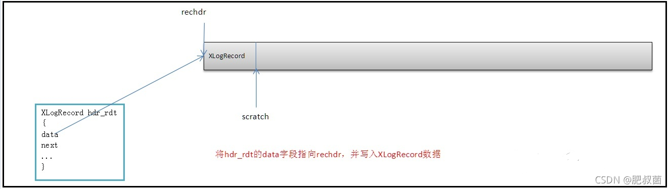 PostgreSQL数据库WAL——日志合成XLogRecordAssemble_数据库