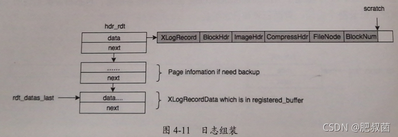 PostgreSQL数据库WAL——日志合成XLogRecordAssemble_big data_06