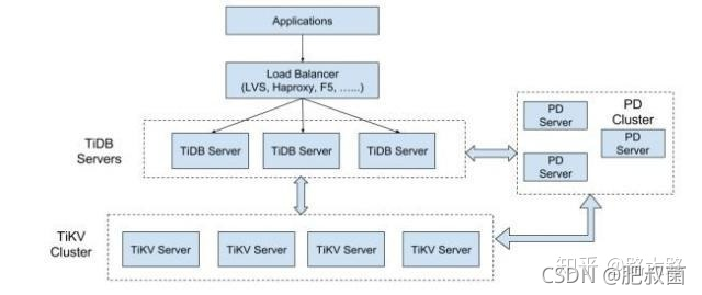 NewSQL数据库TiDB到底是什么？_mysql